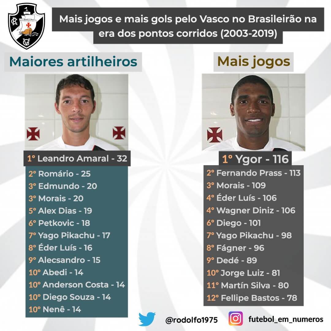 Maiores artilheiros e jogadores com mais jogos pelo Vasco