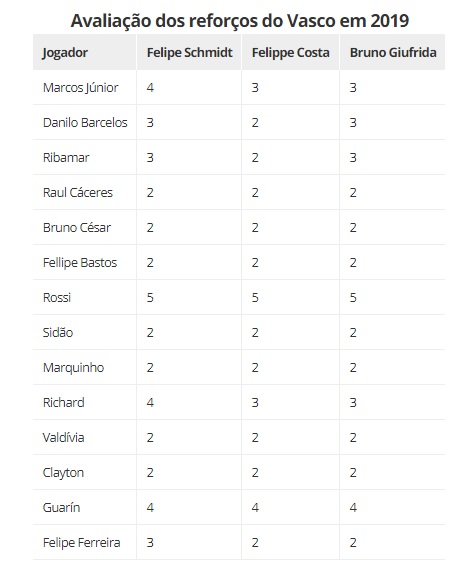 Avaliações dos reforços do Vasco de 2019