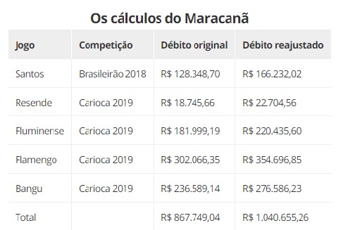 Valor da dívida do Vasco com o Complexo Maracanã 