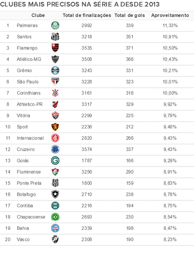 Clubes precisos em finalizações desde 2013