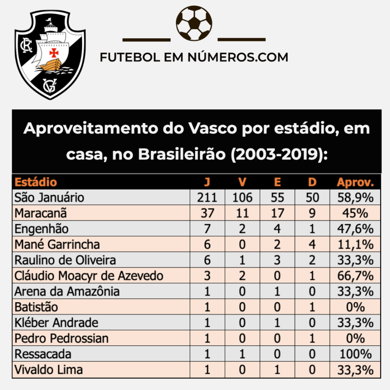 Estaticistas do Vasco como mandante nos Brasileiros 