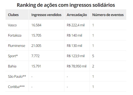 Ranking de arrecadação