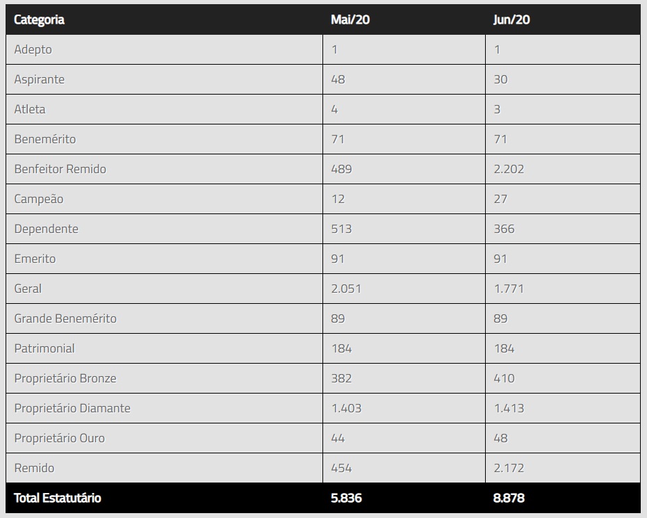 Lista de sócios estatutários de junho de 2020