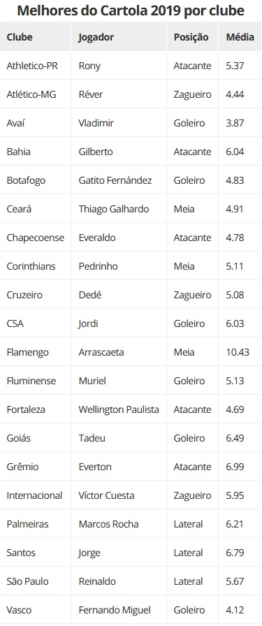 Melhores jogadores do Cartola de 2019