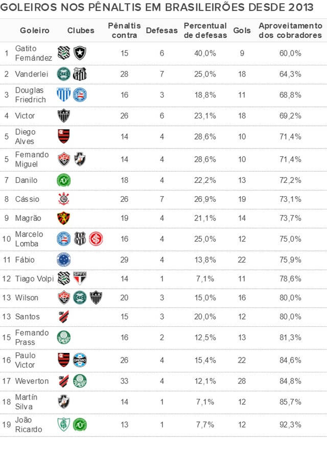 Ranking de pênaltis no Brasileirão desde 2013