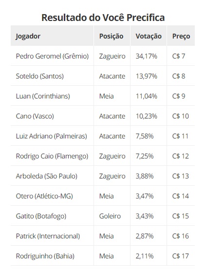 Preços inicial de jogadores no Cartola FC