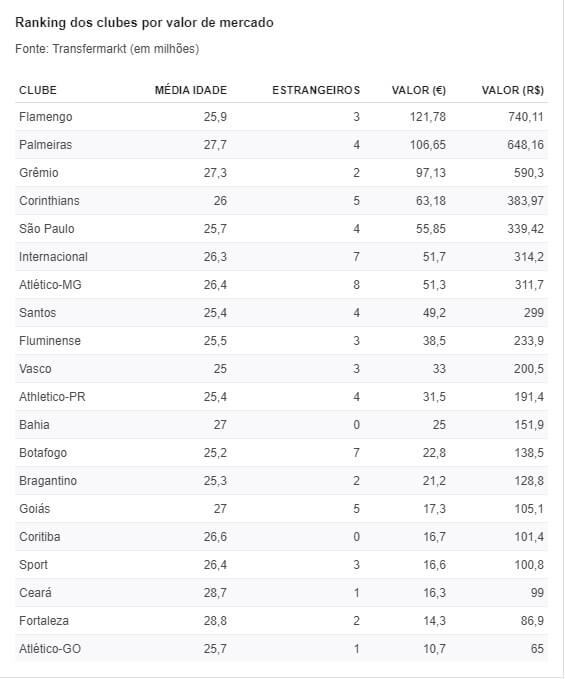 Ranking dos clubes por valor de mercado