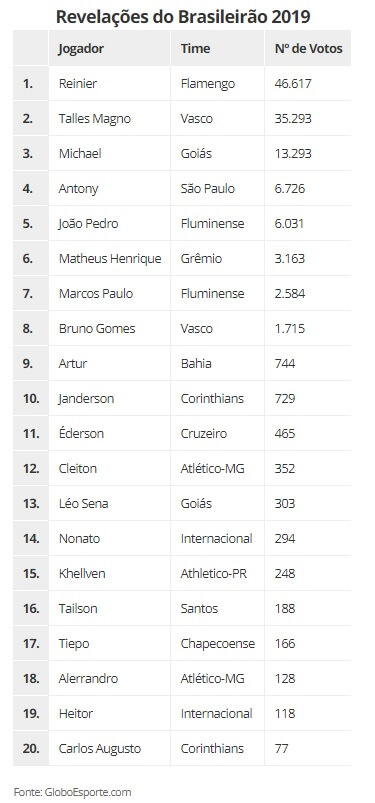 Revelações do Brasileiro de 2019