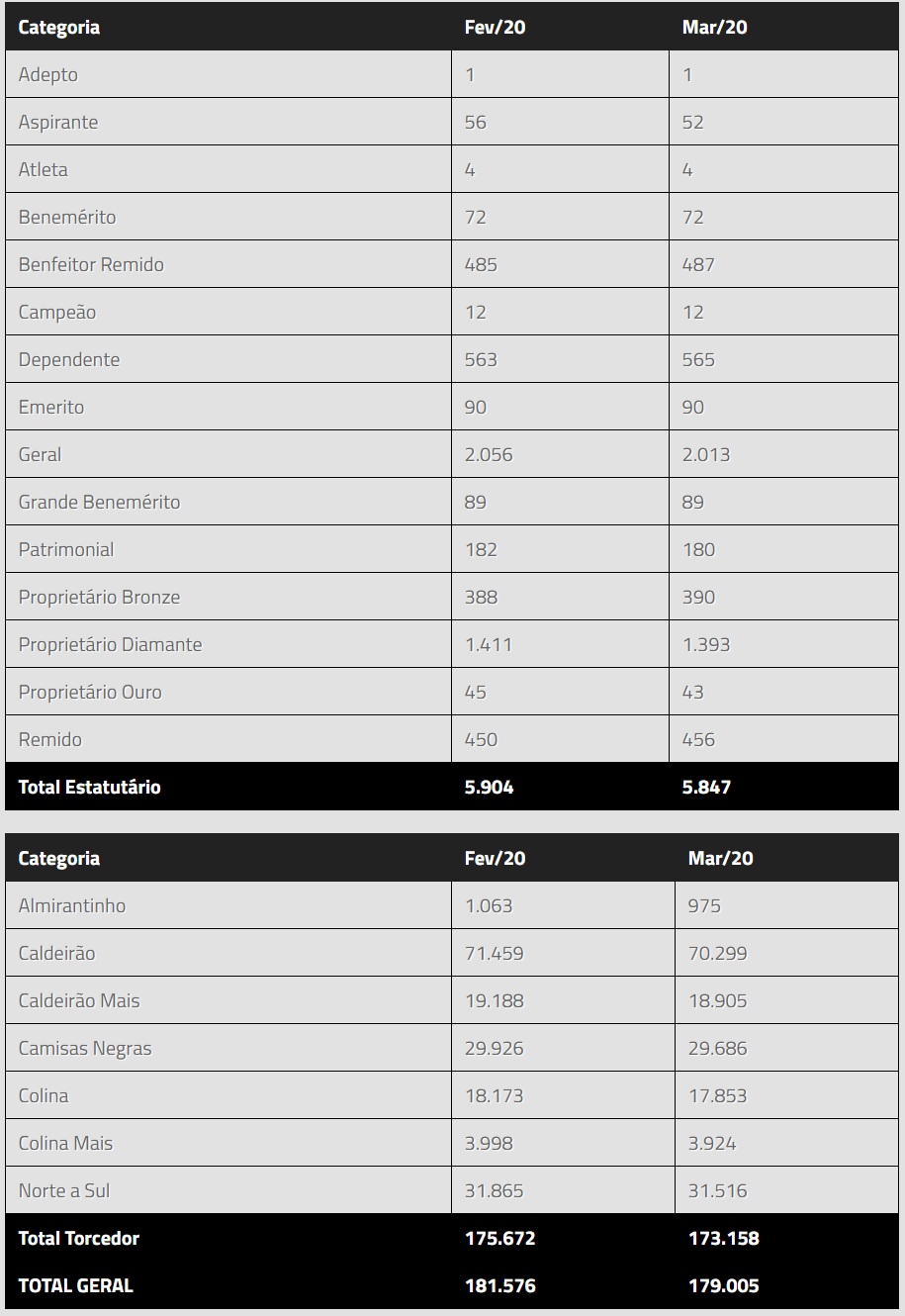 Vasco divulga lista de sócios de março de 2020