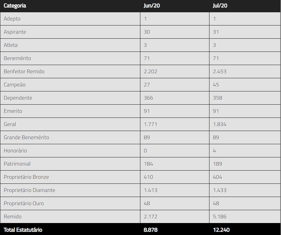 Lista de sócios-estatutários do Vasco julho 2020