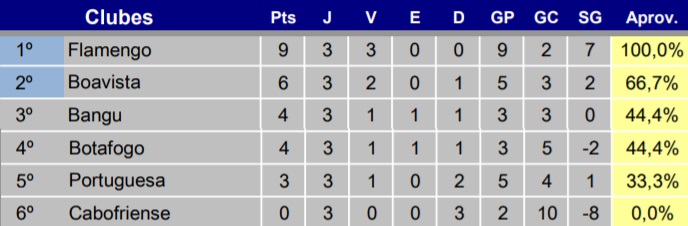 Classificação do grupo A da Taça Rio