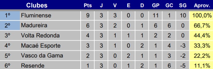 Classificação do Grupo B da Taça Rio