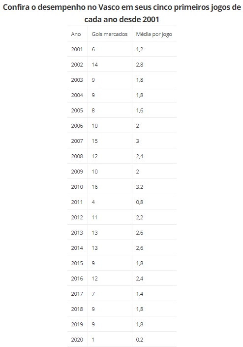 Desempenho do Vasco nos primeiros jogos desde 2001