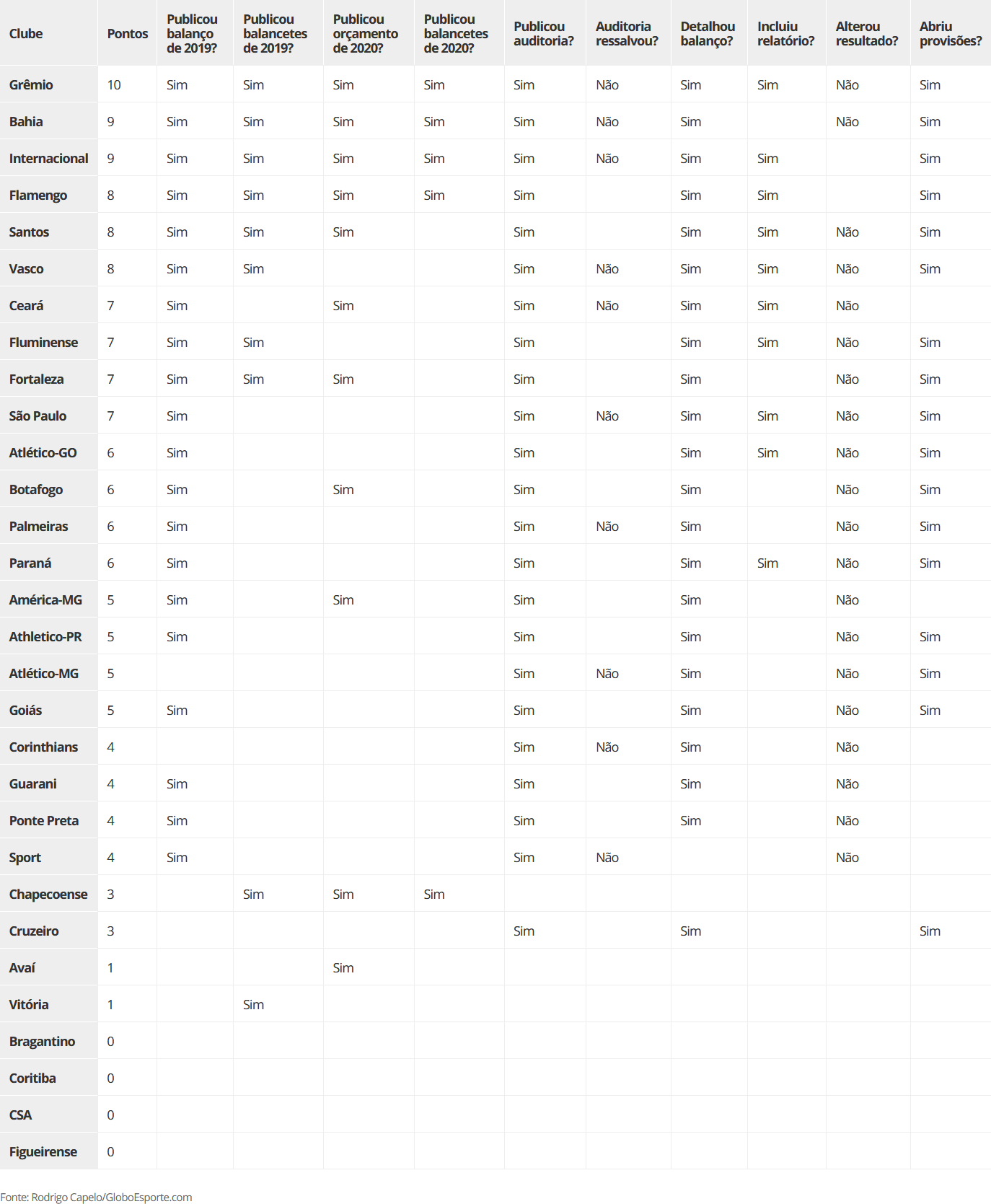 Ranking dos clubes mais transparentes e confiáveis do Brasil