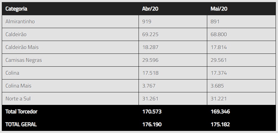 Lista dos sócios-torcedores e total até 31 de maio