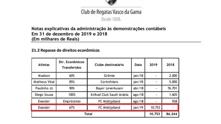 Balanço do Vasco sobre percentual de Evander 