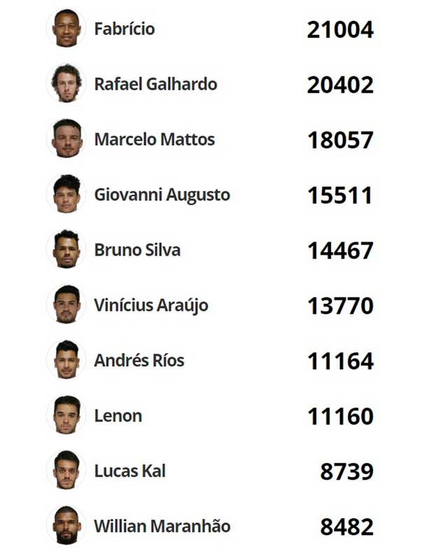 Jogadores mais votados para deixar o Vasco
