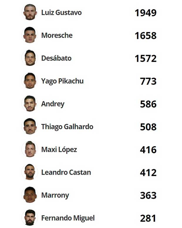 Jogadores menos votado para deixar o Vasco