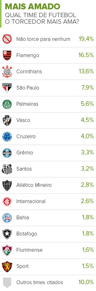 Clubes mais amados Clubes mais amados