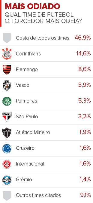 Clubes mais odiados Clubes mais odiados