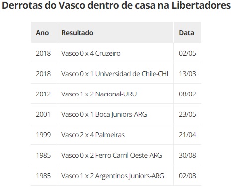 Derrotas do Vasco em casa na Libertadores