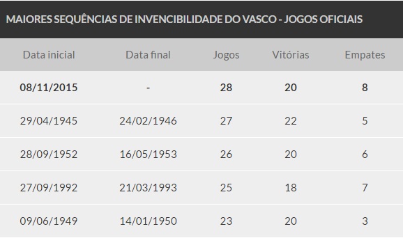 Vasco Alcança A Maior Série Invicta De Sua História | Vasco Notícias