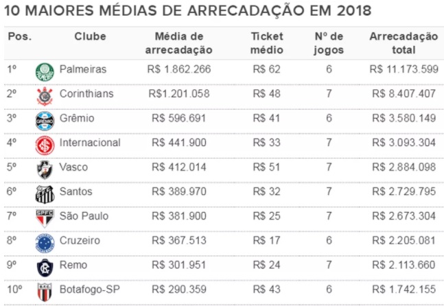 Média de arrecadação em 2018