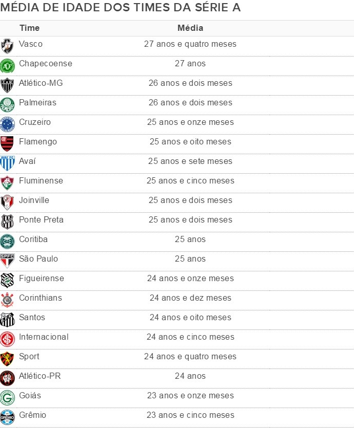 Média de idade de times da Série A Média de idade de times da Série A