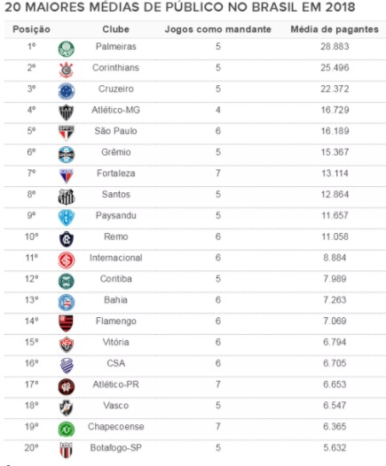 Média de público pagante em 2018