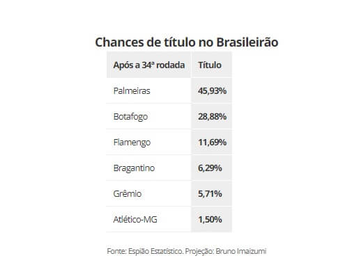 Time com chances de título no Brasileiro