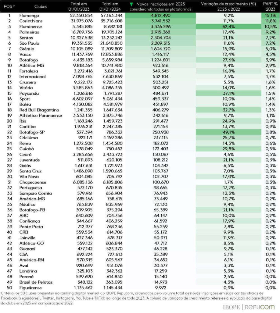 Clubes monitorados em 2023