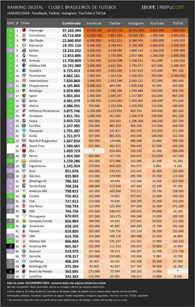 Ranking digital dos clubes brasileiros em Janeiro de 2024