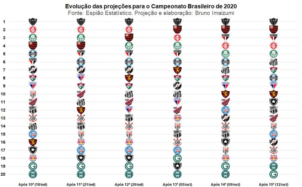 Evolução das projeções para o Campeonato Brasileiro