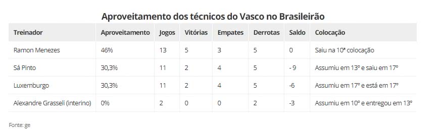 Aproveitamento dos técnicos do Vasco no Brasileiro
