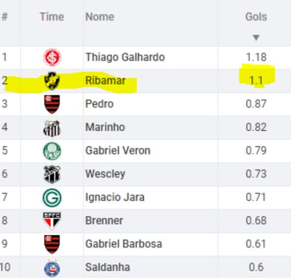 Ribamar aparece com 2ª media de gols por 90 minutos no Brasileiro
