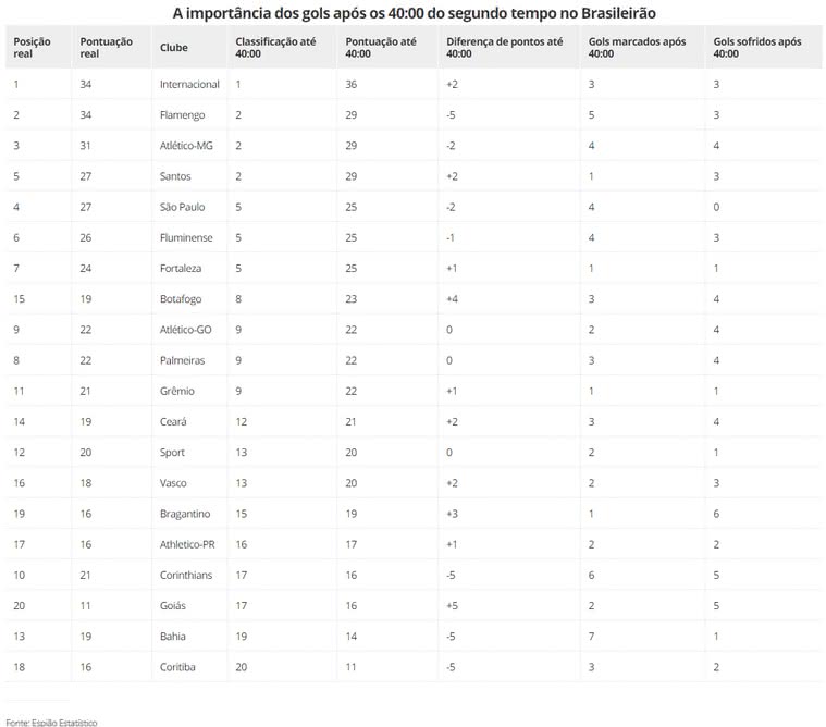 Tabela mostra importância dos gols após os 40 do 2º tempo