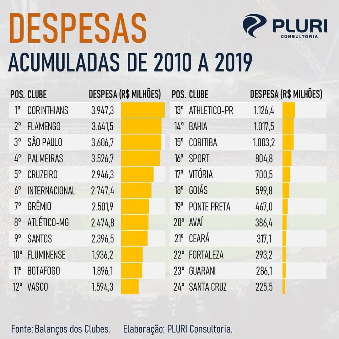 Despesas dos clubes brasileiros entre 2010 e 2019