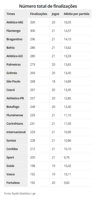 Números de finalizações do clubes no Brasileiro