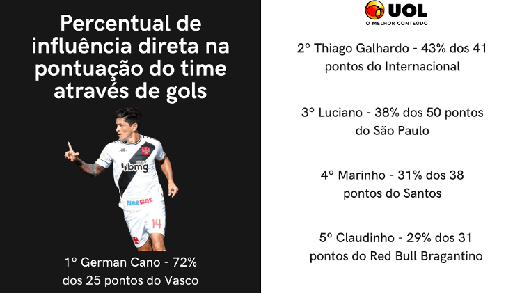 Cano é responsável por 72% dos pontos do Vasco no Brasileiro