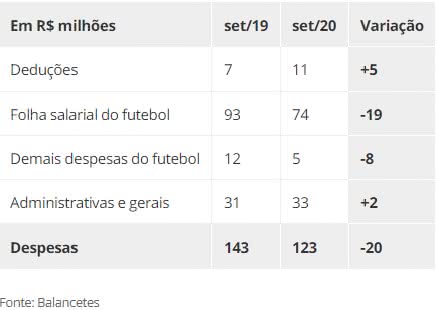 Despesas do Vasco da Gama