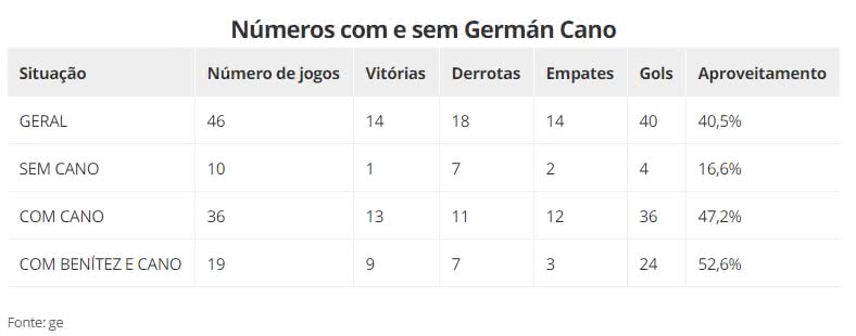 Números do Vasco com e sem Germán Cano