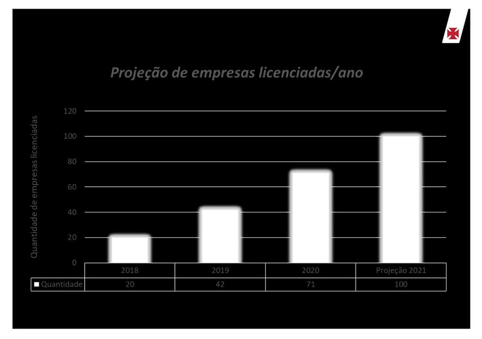 Projeção de empresas licenciadas/ano de produtos do Vasco