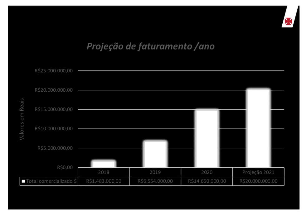 Projeção de faturamento de produtos licenciados do Vasco