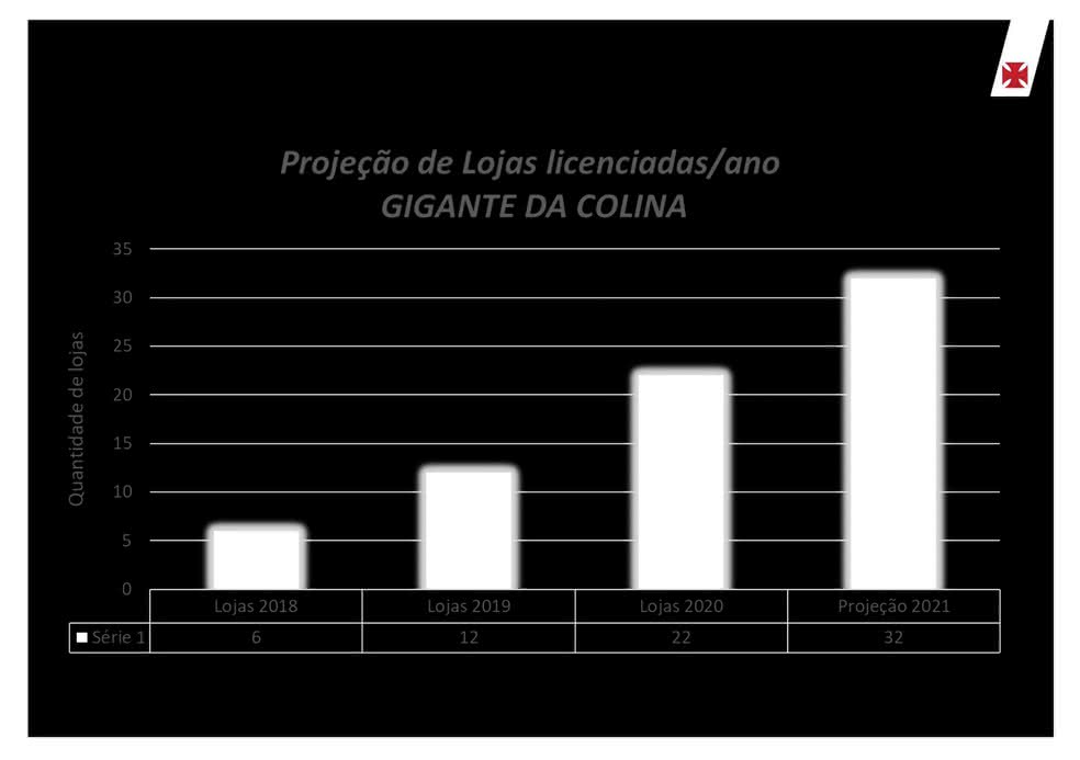 Projeção números de lojas de produtos licenciados do Vasco