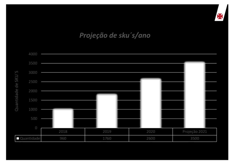 Projeção de registro de produtos licenciados (SKU'S)