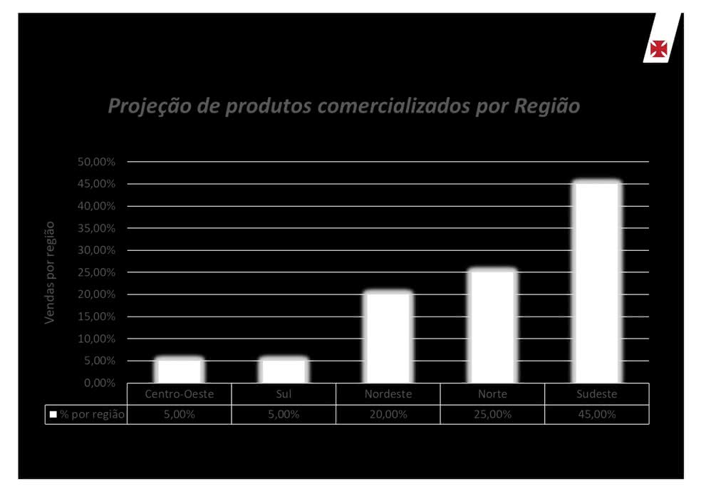 Projeção por comercialização de produtos licenciados por região