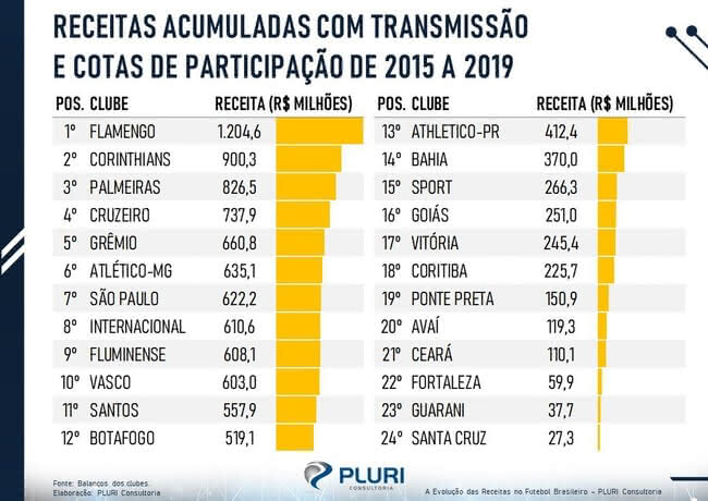 Ranking de clubes com mais receitas acumuladas com transmissão e cotas de participação