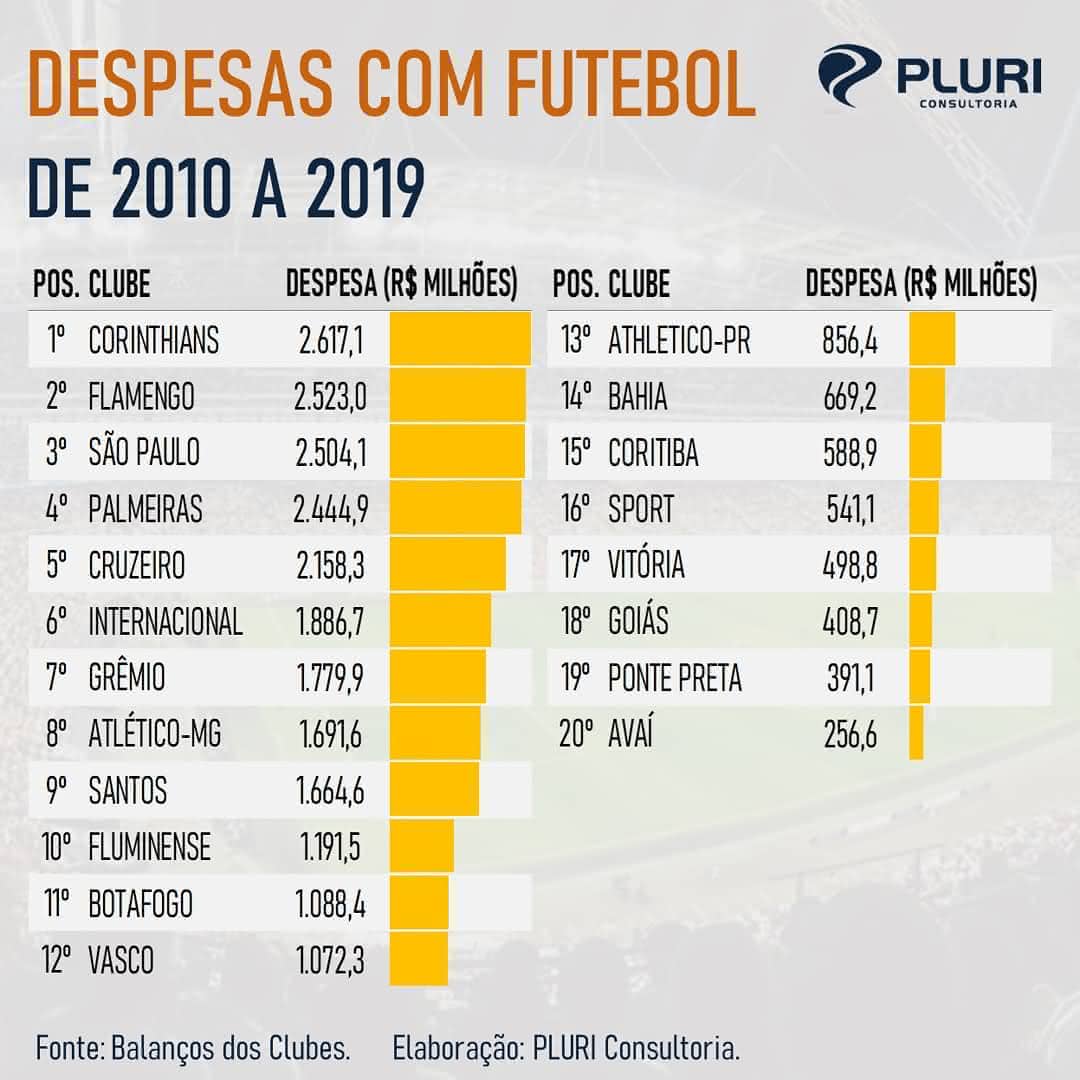 Clubes que mais tiveram despesas com futebol nos últimos 10 anos