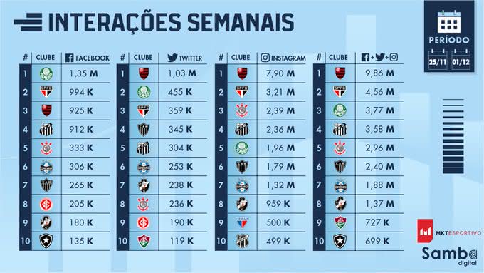 Ranking de clubes com mais interações nas redes sociais