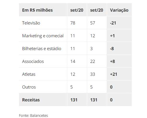 Receita de setembro do Vasco 